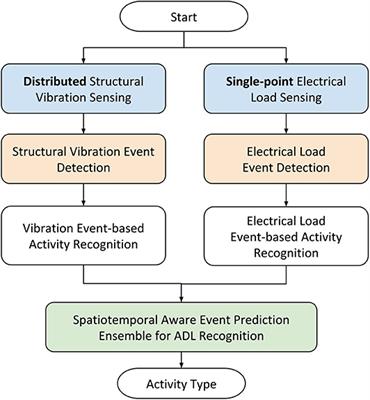 Fine-Grained Activity of Daily Living (ADL) Recognition Through Heterogeneous Sensing Systems With Complementary Spatiotemporal Characteristics